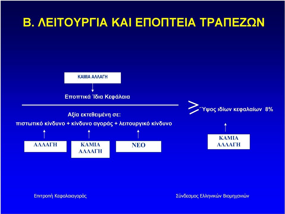 πιστωτικό κίνδυνο + κίνδυνο αγοράς + λειτουργικό