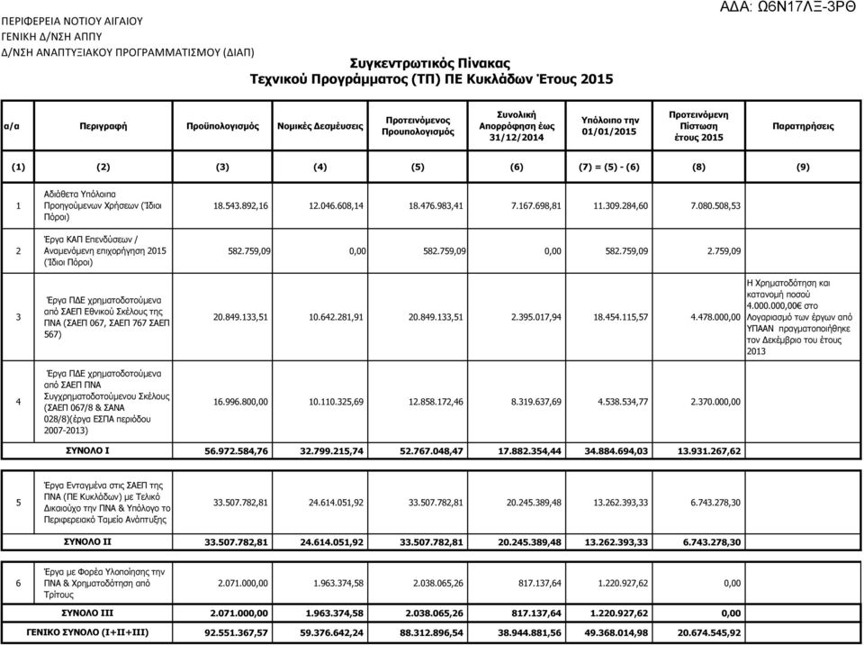 (Ίδιοι 18.543.892,16 12.046.608,14 18.476.983,41 7.167.698,81 11.309.284,60 7.080.508,53 Πόροι) Έργα ΚΑΠ Επενδύσεων / 2 Αναμενόμενη επιχορήγηση 2015 582.759,09 0,00 582.759,09 0,00 582.759,09 2.