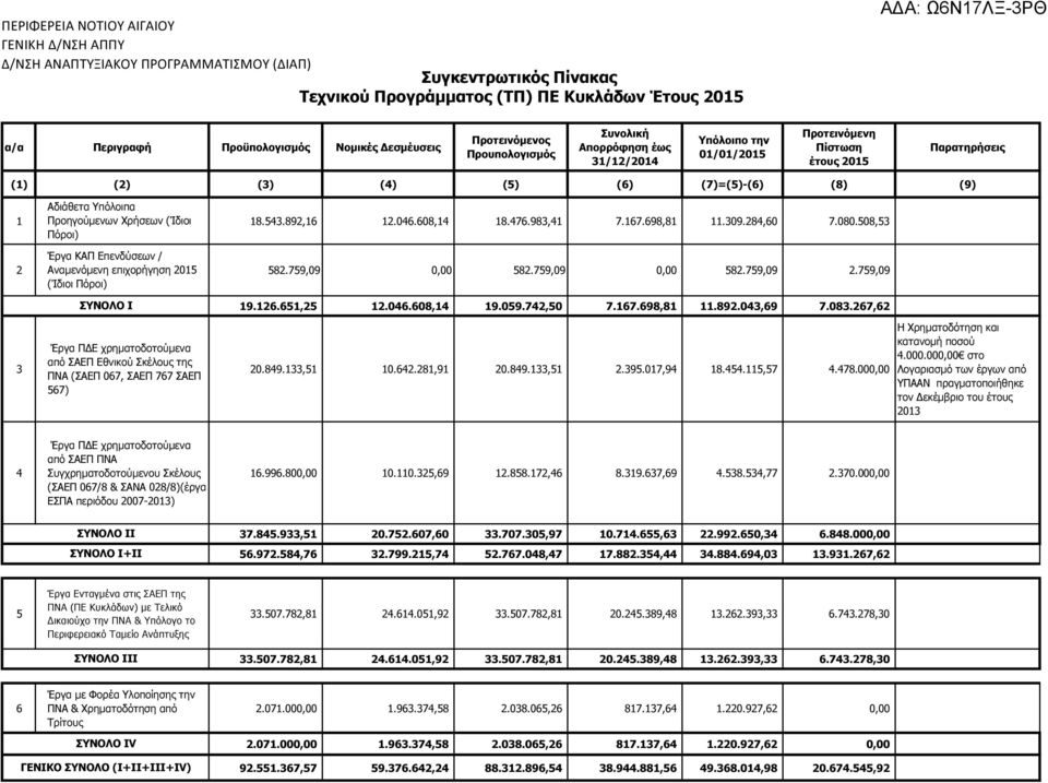 18.543.892,16 12.046.608,14 18.476.983,41 7.167.698,81 11.309.284,60 7.080.508,53 Πόροι) Έργα ΚΑΠ Επενδύσεων / 2 Αναμενόμενη επιχορήγηση 2015 582.759,09 0,00 582.759,09 0,00 582.759,09 2.