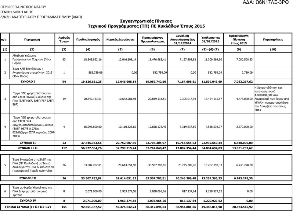 Προηγούμενων Χρήσεων (Ίδιοι 93 18.543.892,16 12.046.608,14 18.476.983,41 7.167.698,81 11.309.284,60 7.080.508,53 Πόροι) Έργα ΚΑΠ Επενδύσεων / 2 Αναμενόμενη επιχορήγηση 2015 1 582.759,09 0,00 582.