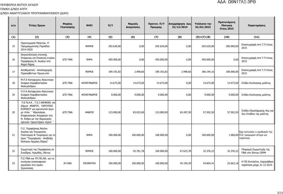 ΝΟΜΟΣ 292.620,00 0,00 292.620,00 0,00 292.620,00 200.000,00 Επανεγγραφή στο Τ.Π έτους 2015 16 Αποκατάσταση στατικής Επάρκειας και Επισκευή κτιρίου Περιφέρειας Ν.