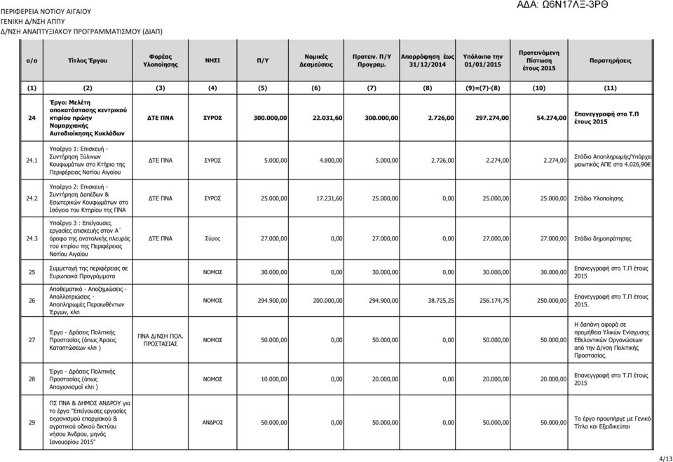 Νομαρχιακής Αυτοδιοίκησης Κυκλάδων ΔΤΕ ΠΝΑ ΣΥΡΟΣ 300.000,00 22.031,60 300.000,00 2.726,00 297.274,00 54.274,00 Επανεγγραφή στο Τ.Π έτους 2015 24.