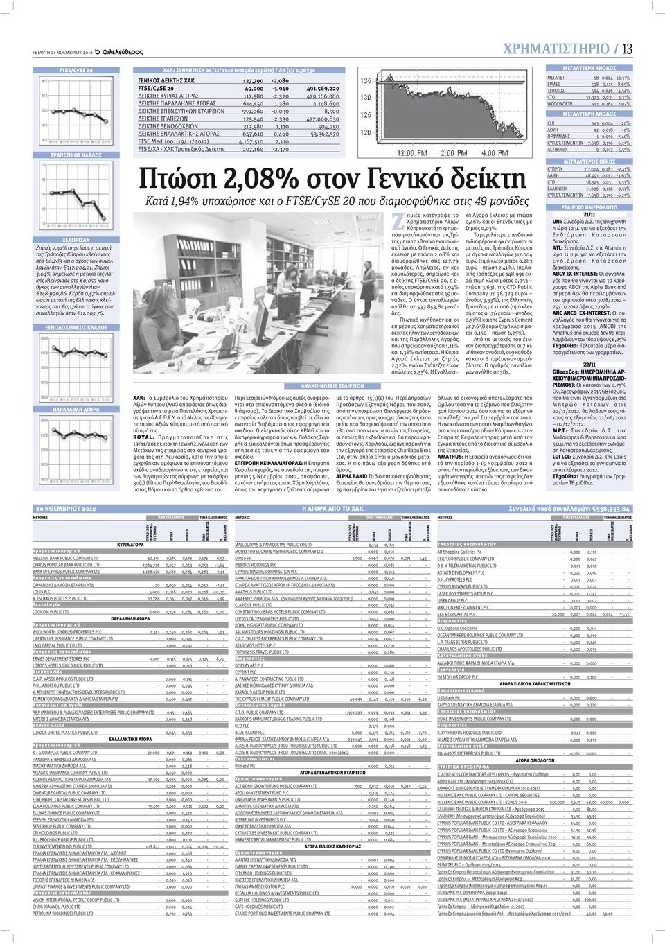 Κέρδη 0,57% σημείωσε η μετοχή της Ελληνικής κλείνοντας στα 0,176 και ο όγκος των συναλλαγών ήταν 11.005,76.