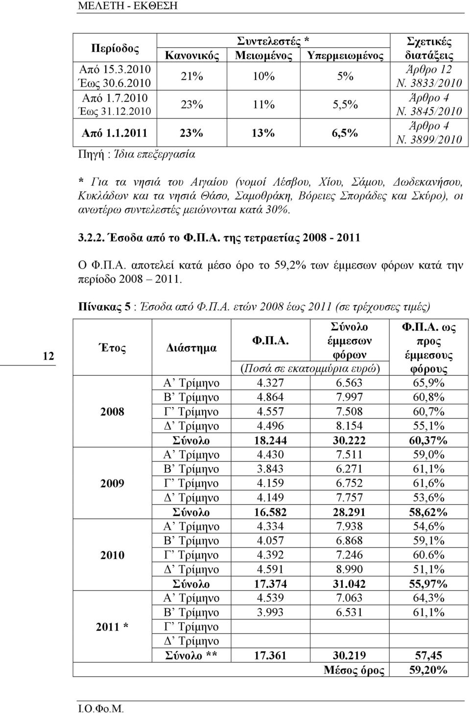 3899/2010 * Για τα νησιά του Αιγαίου (νοµοί Λέσβου, Χίου, Σάµου, ωδεκανήσου, Κυκλάδων και τα νησιά Θάσο, Σαµοθράκη, Βόρειες Σποράδες και Σκύρο), οι ανωτέρω συντελεστές µειώνονται κατά 30%. 3.2.2. Έσοδα από το Φ.