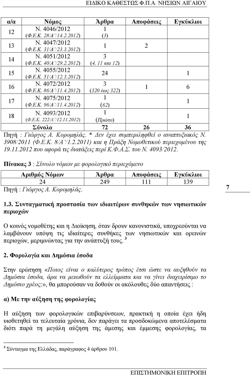 Ε.Κ. 222/Α /12.11.2012) 1 (Πρώτο) Σύνολο 72 26 36 Πηγή : Γιώργος Α. Κοροµηλάς. * εν έχει συµπεριληφθεί ο αναπτυξιακός Ν. 3908/2011 (Φ.Ε.Κ. 8/Α /1.2.2011) και η Πράξη Νοµοθετικού περιεχοµένου της 19.