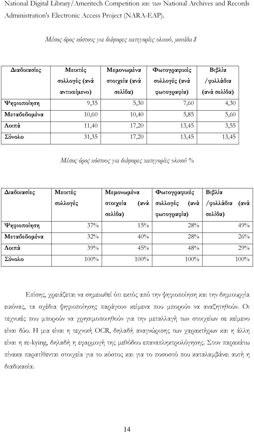 (ανά σελίδα) Ψηφιοποίηση 9,35 5,30 7,60 4,30 Μεταδεδομένα 10,60 10,40 5,85 5,60 Λοιπά 11,40 17,20 13,45 3,55 Σύνολο 31,35 17,20 13,45 13,45 Μέσος όρος κόστους για διάφορες κατηγορίες υλικού %