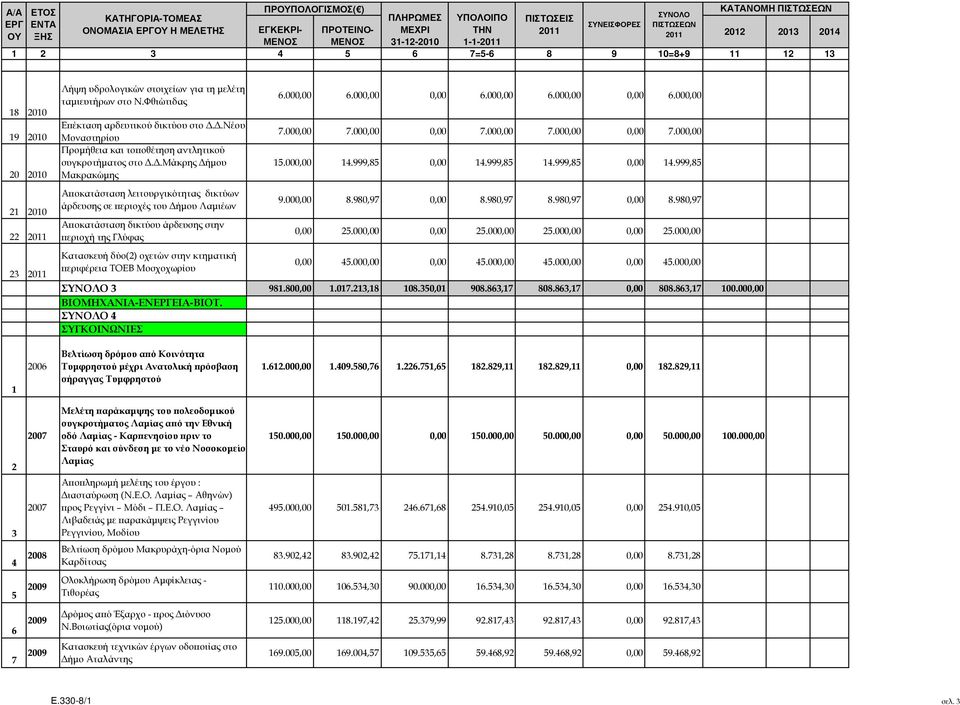 .μάκρης ήµου Μακρακώµης Α οκατάσταση λειτουργικότητας δικτύων άρδευσης σε εριοχές του ήµου Λαµιέων Α οκατάσταση δικτύου άρδευσης στην εριοχή της Γλύφας Κατασκευή δύο(2) οχετών στην κτηµατική