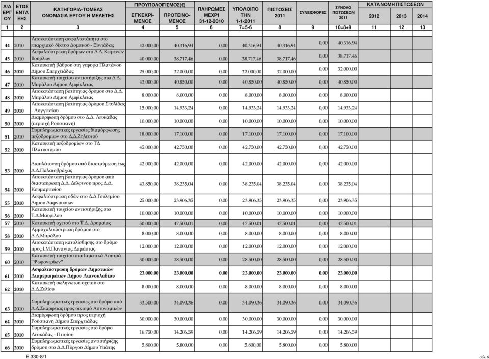 000,00 0,00 32.000,00 32.000,00 0,00 32.000,00 Κατασκευή τοιχείου αντιστήριξης στο.. Μ ράλου ήµου Αµφίκλειας 43.000,00 40.850,00 0,00 40.850,00 40.850,00 0,00 40.850,00 Α οκατάσταση βατότητας δρόµου στο.