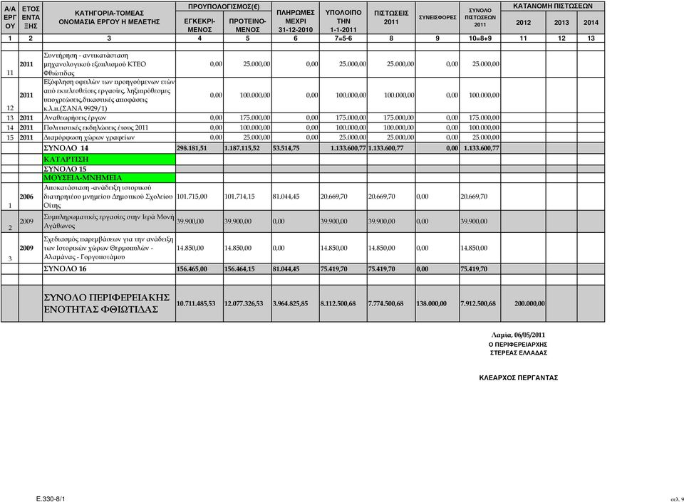 000,00 0,00 00.000,00 2 κ.λ..(σανα 9929/) 3 Αναθεωρήσεις έργων 0,00 75.000,00 0,00 75.000,00 75.000,00 0,00 75.000,00 4 Πολιτιστικές εκδηλώσεις έτους 0,00 00.000,00 0,00 00.000,00 00.000,00 0,00 00.000,00 5 ιαµόρφωση χώρων γραφείων 0,00 25.