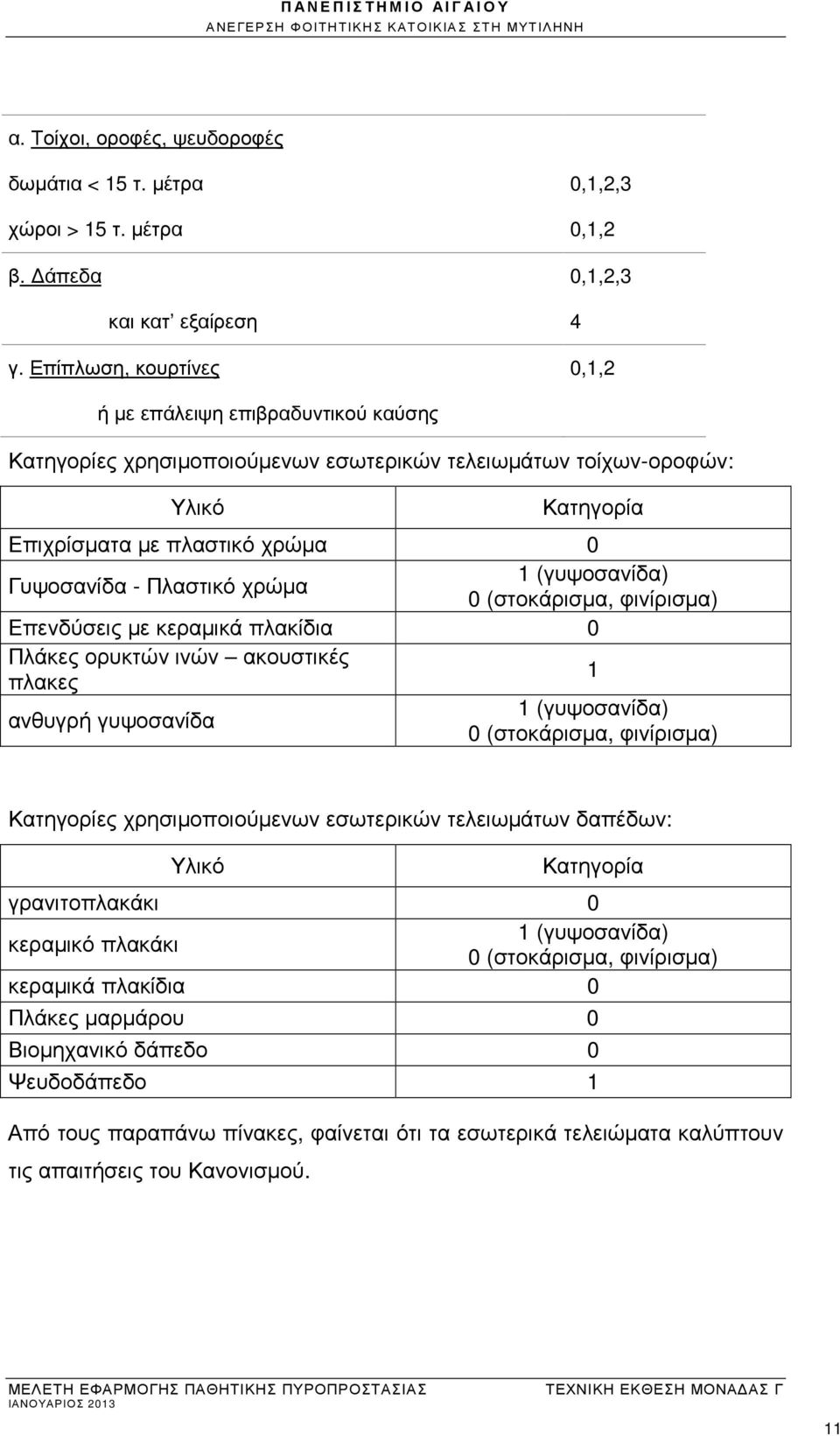 χρώµα 1 (γυψοσανίδα) 0 (στοκάρισµα, φινίρισµα) Επενδύσεις µε κεραµικά πλακίδια 0 Πλάκες ορυκτών ινών ακουστικές πλακες 1 ανθυγρή γυψοσανίδα 1 (γυψοσανίδα) 0 (στοκάρισµα, φινίρισµα) Κατηγορίες