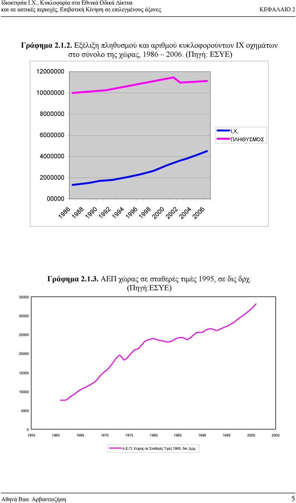 (Πηγή: ΕΣΥΕ) 12000000 10000000 8000000 35000 6000000 4000000 2000000 00000 1986 1988 1990 1992 1994 1996 1998 2000 2002 2004 2006 Ι,Χ,
