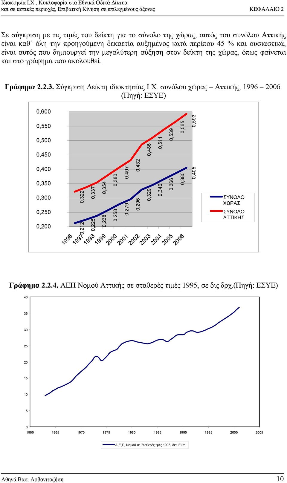 Σύγκριση Δείκτη ιδιοκτησίας Ι.Χ. συνόλου χώρας Αττικής, 1996 2006.