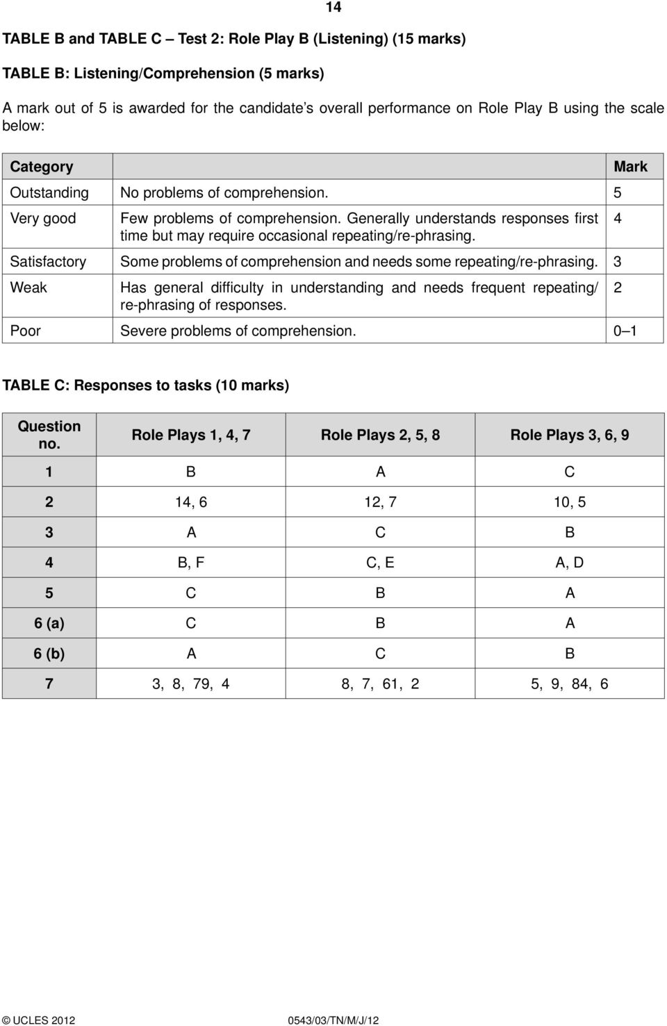 Generally understands responses first 4 time but may require occasional repeating/re-phrasing. Satisfactory Some problems of comprehension and needs some repeating/re-phrasing.