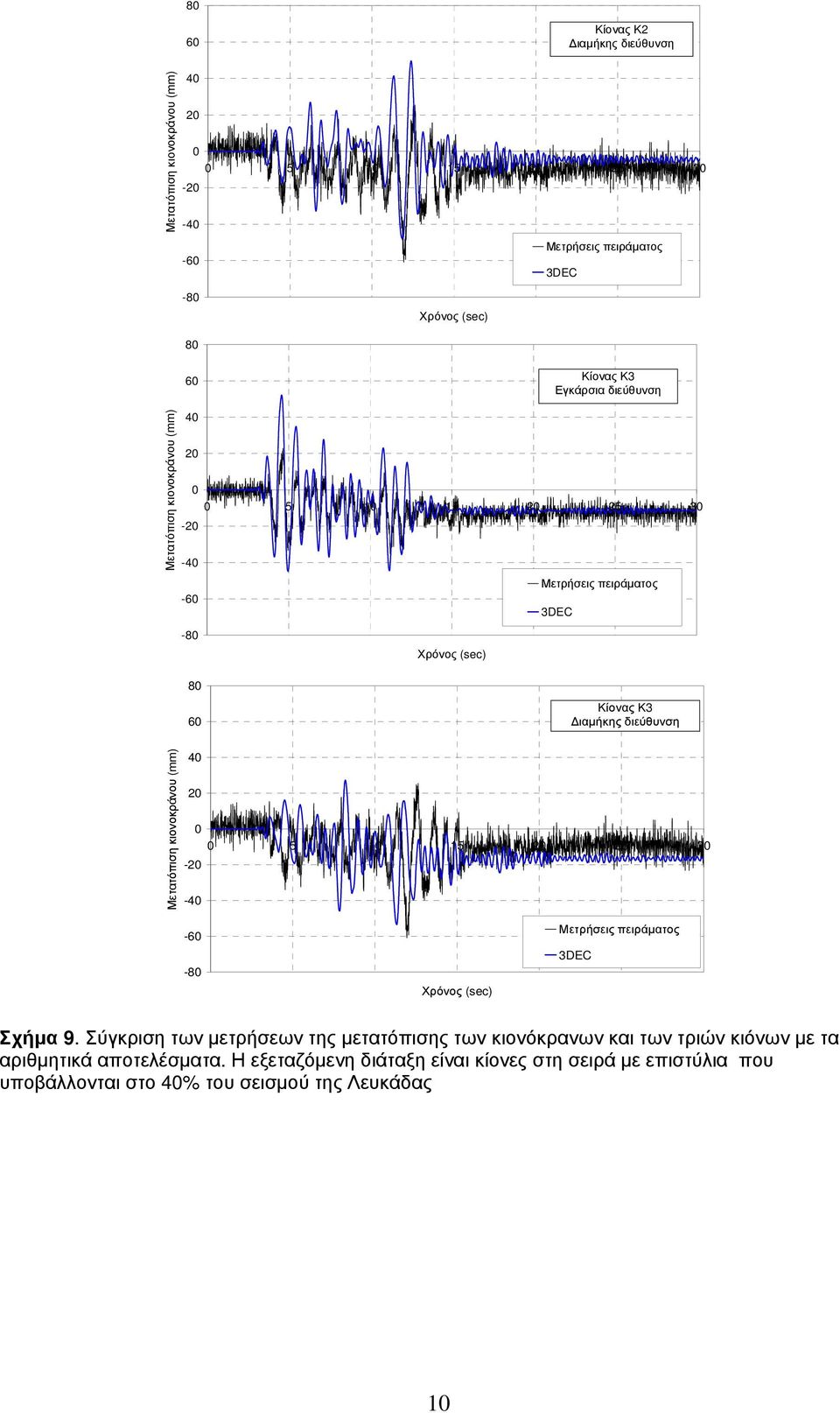 9. Σύγκριση των μετρήσεων της μετατόπισης των κιονόκρανων και των τριών κιόνων με τα αριθμητικά αποτελέσματα.