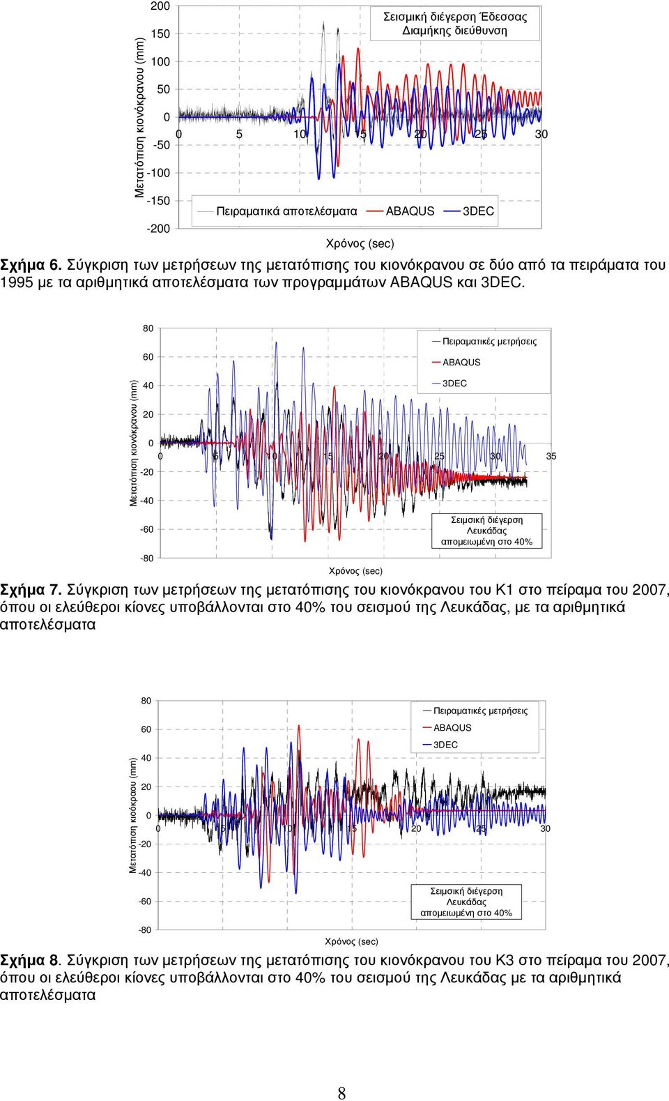 8 6 Πειραματικές μετρήσεις ABAQUS 4 2 5 1 15 2 25 3 35-2 -4-6 Σειμσική διέγερση Λευκάδας απομειωμένη στο 4% -8 Σχήμα 7.