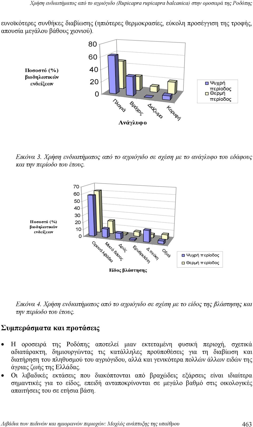 Χρήση ενδιαιτήματος από το αγριόγιδο σε σχέση με το ανάγλυφο του εδάφους και την περίοδο του έτους. Ποσοστό (%) βιοδηλωτικών ενδείξεων 70 60 50 40 30 20 10 0 Μικτό δάσος Ορεινά λιβάδια.