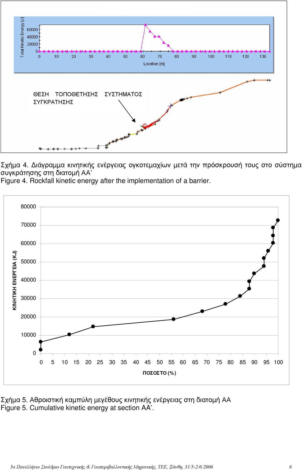 Rockfall kinetic energy after the implementation of a barrier.