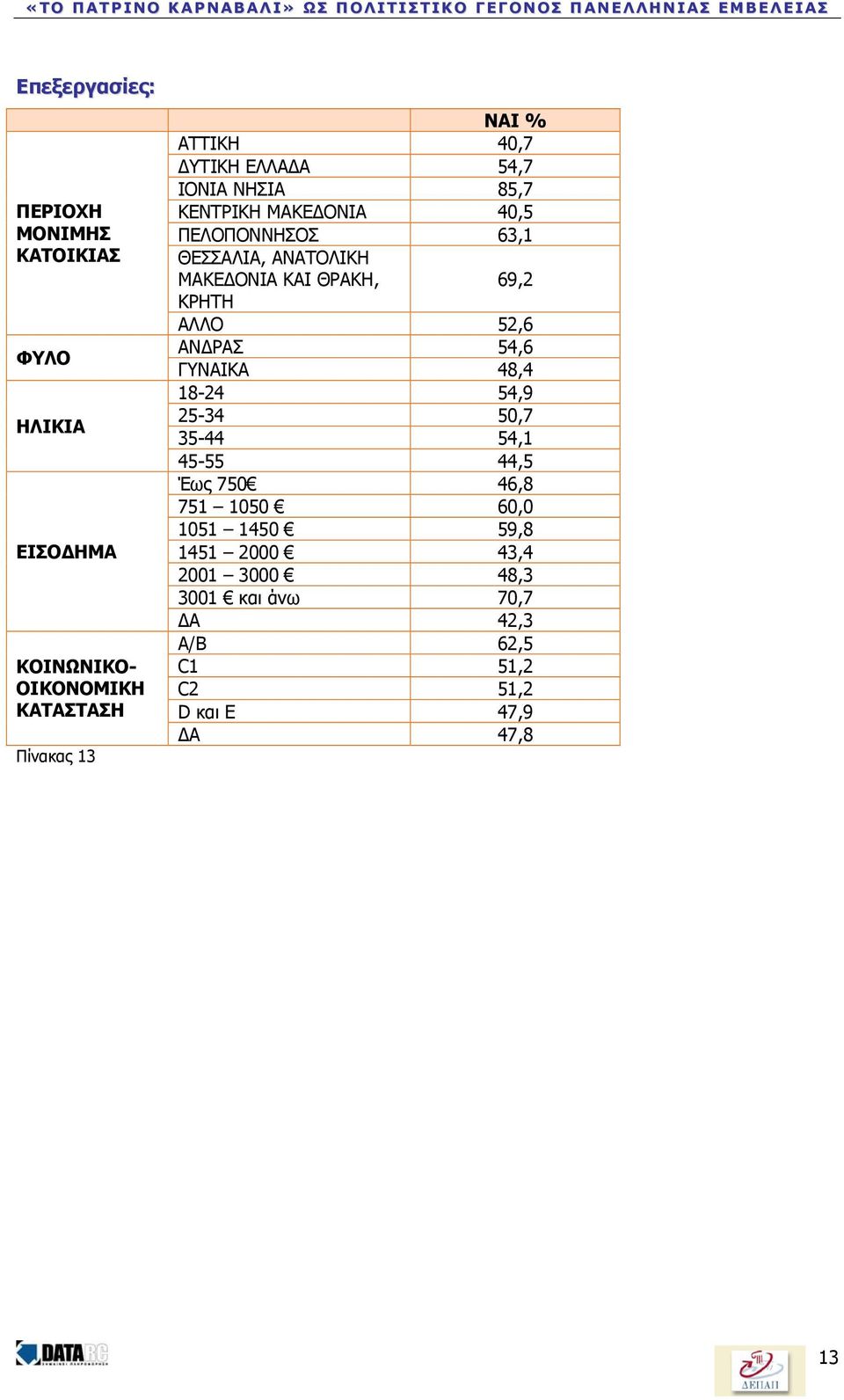 ΘΡΑΚΗ, 69,2 ΚΡΗΤΗ ΑΛΛΟ 52,6 ΑΝ ΡΑΣ 54,6 ΓΥΝΑΙΚΑ 48,4 18-24 54,9 25-34 50,7 35-44 54,1 45-55 44,5 Έως 750 46,8 751 1050