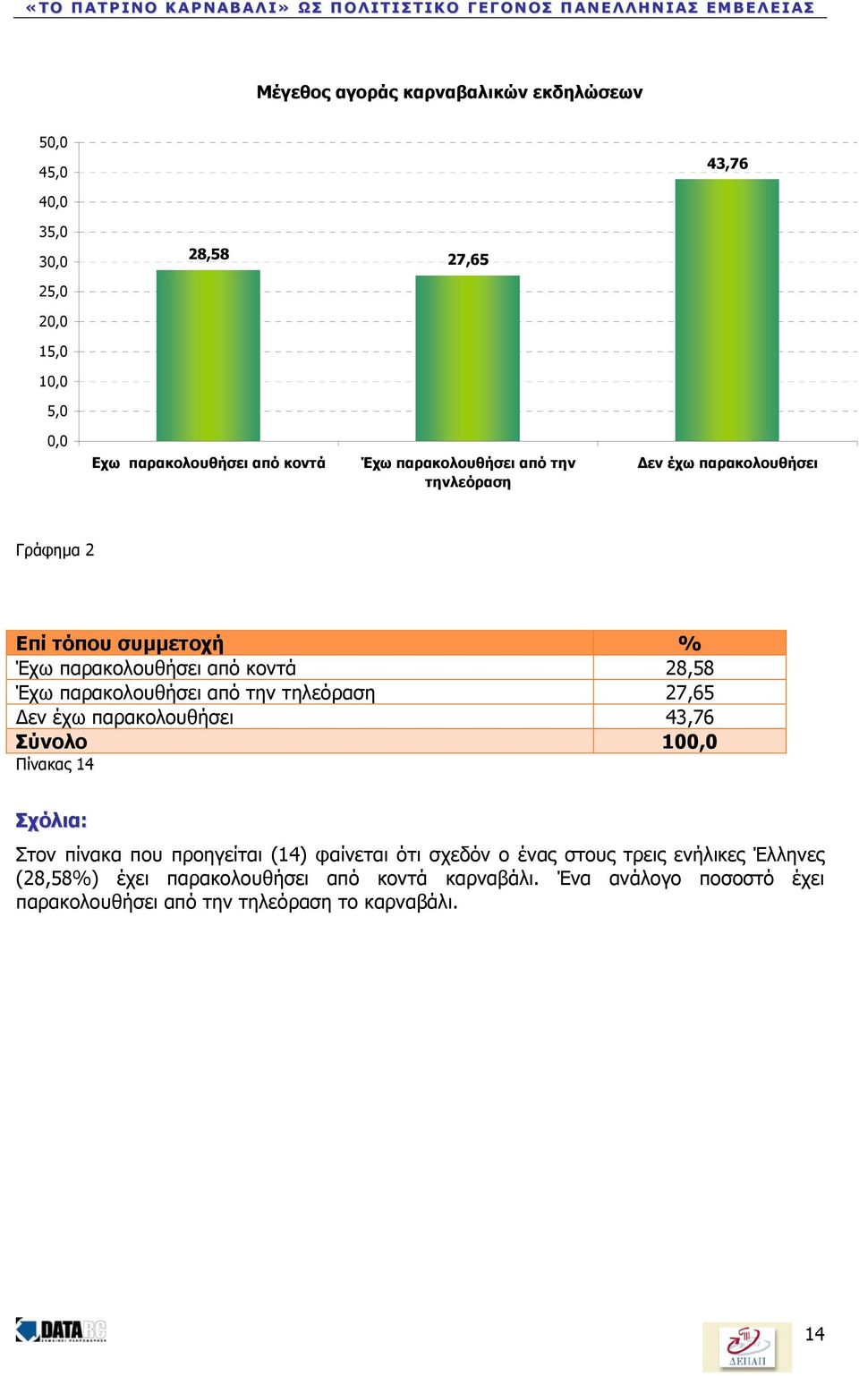 την τηλεόραση 27,65 εν έχω παρακολουθήσει 43,76 Σύνολο 100,0 Πίνακας 14 Σχόλια: Στον πίνακα που προηγείται (14) φαίνεται ότι σχεδόν ο ένας στους