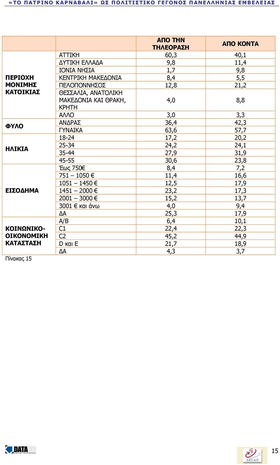 ΑΝ ΡΑΣ 36,4 42,3 ΓΥΝΑΙΚΑ 63,6 57,7 18-24 17,2 20,2 25-34 24,2 24,1 35-44 27,9 31,9 45-55 30,6 23,8 Έως 750 8,4 7,2 751 1050 11,4 16,6 1051 1450