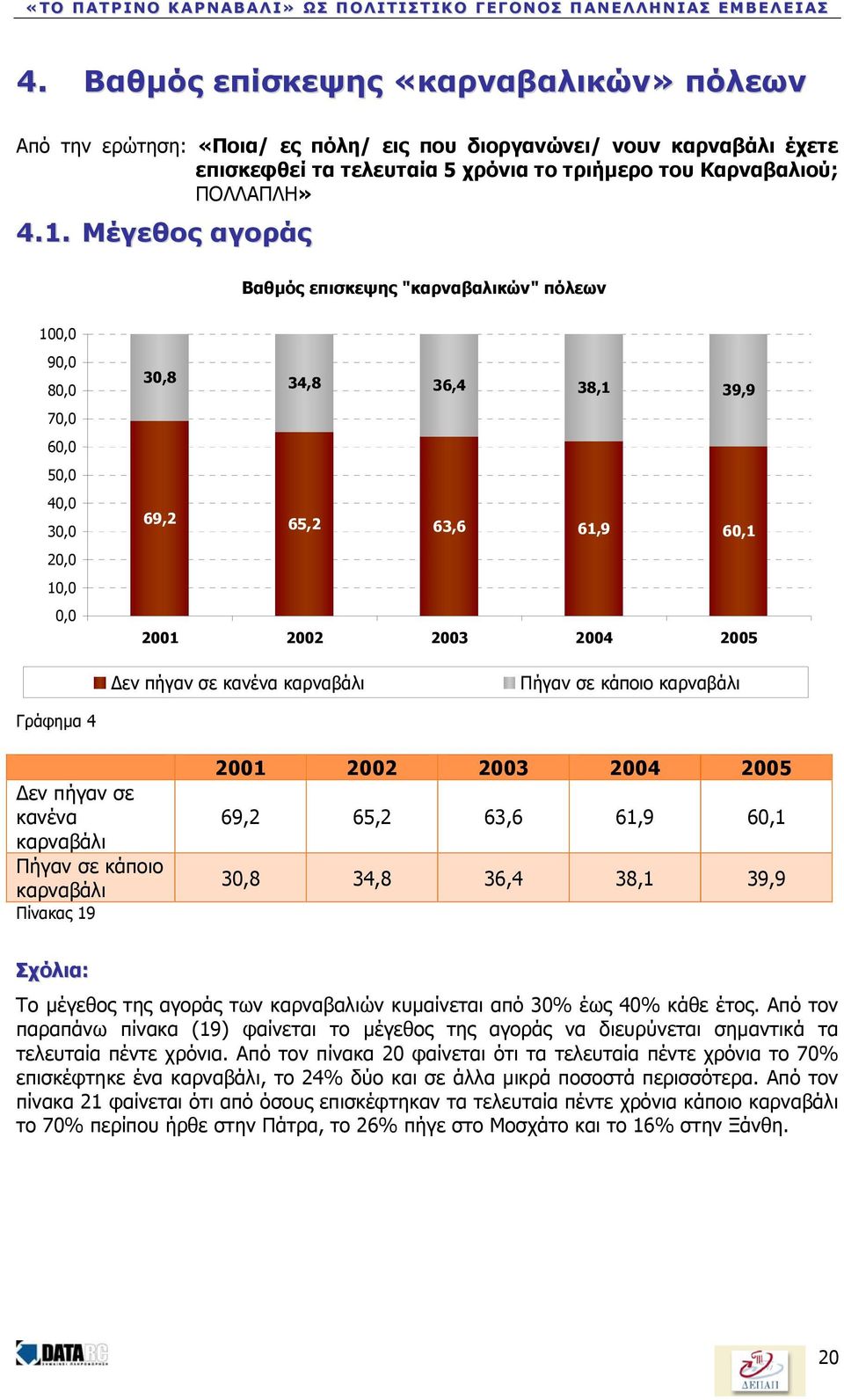 κανένα καρναβάλι Πήγαν σε κάποιο καρναβάλι Γράφηµα 4 εν πήγαν σε κανένα καρναβάλι Πήγαν σε κάποιο καρναβάλι Πίνακας 19 2001 2002 2003 2004 2005 69,2 65,2 63,6 61,9 60,1 30,8 34,8 36,4 38,1 39,9