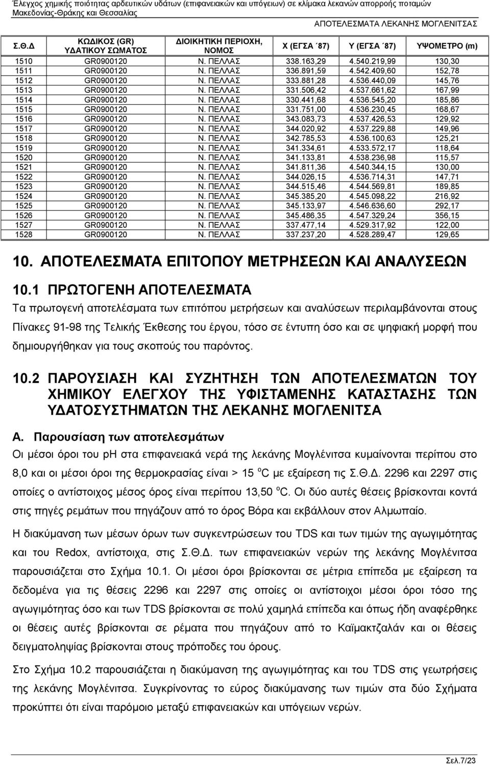 ΠΕΛΛΑΣ 331.751,00 4.536.230,45 168,67 1516 GR0900120 Ν. ΠΕΛΛΑΣ 343.083,73 4.537.426,53 129,92 1517 GR0900120 Ν. ΠΕΛΛΑΣ 344.020,92 4.537.229,88 149,96 1518 GR0900120 Ν. ΠΕΛΛΑΣ 342.785,53 4.536.100,63 125,21 1519 GR0900120 Ν.