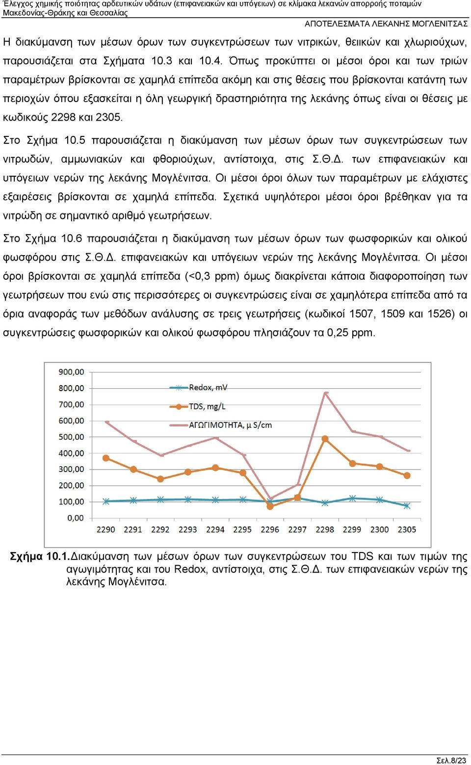 όπως είναι οι θέσεις με κωδικούς 2298 και 2305. Στο Σχήμα 10.5 παρουσιάζεται η διακύμανση των μέσων όρων των συγκεντρώσεων των νιτρωδών, αμμωνιακών και φθοριούχων, αντίστοιχα, στις Σ.Θ.Δ.