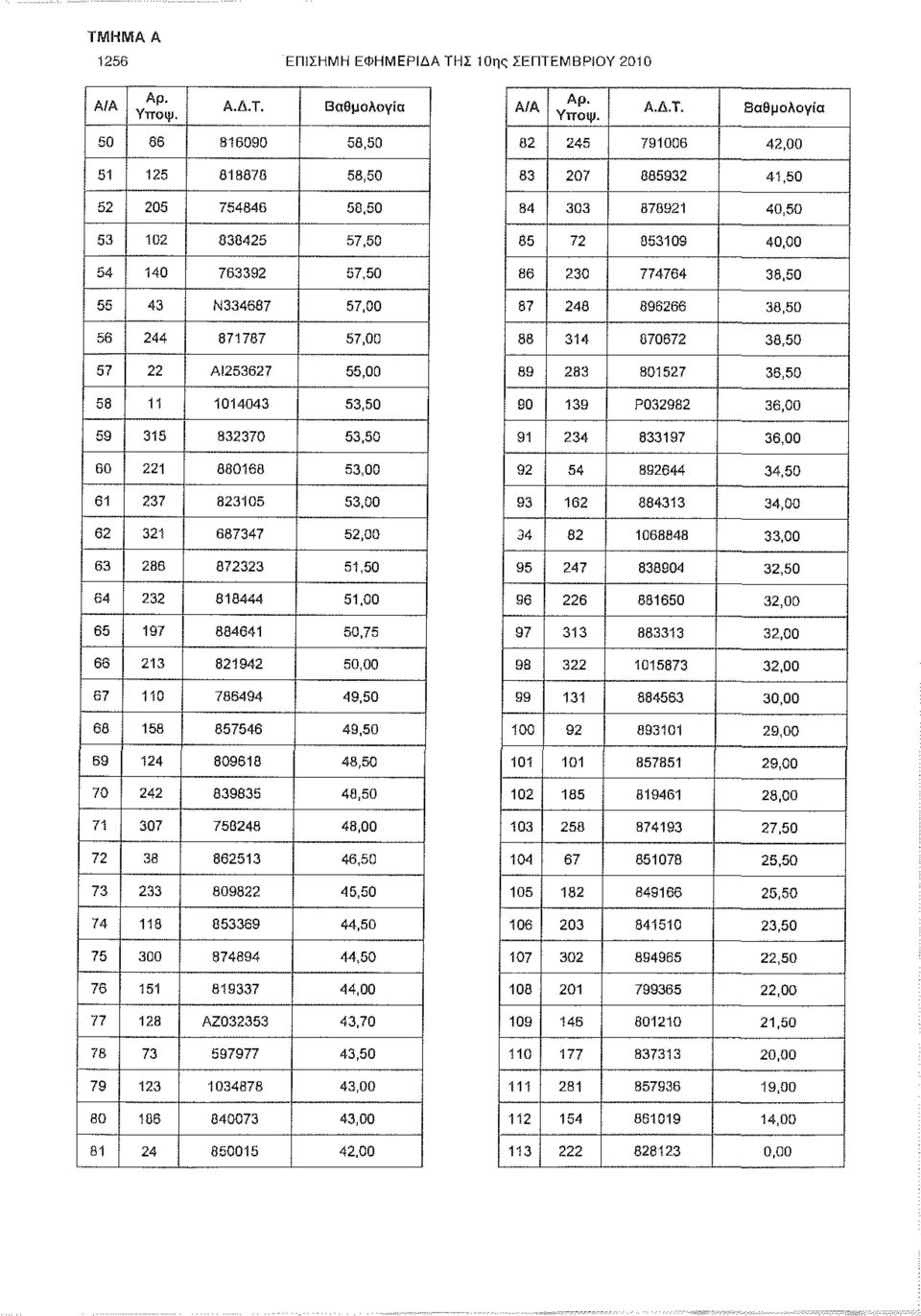 52,00 63 286 872323 51,50 64 232 818444 51,00 65 197 884641 50,75 66 213 821942 50,00 67 110 786494 49,50 68 158 857546 49,50 69 124 809618 48,50 70 242 839835 48,50 71 307 758248 48,00 72 38 862513