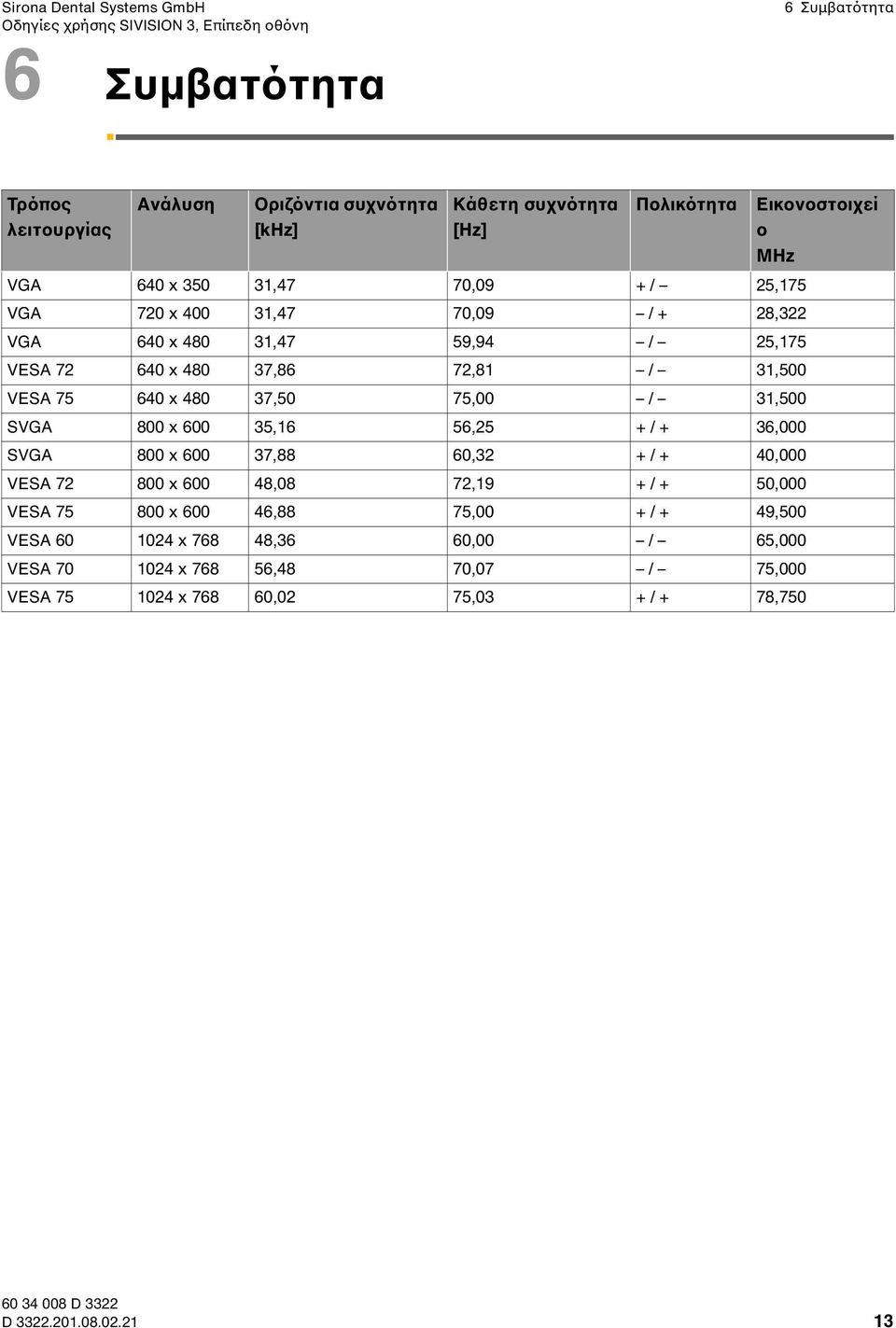 56,25 + / + 36,000 SVGA 800 x 600 37,88 60,32 + / + 40,000 VESA 72 800 x 600 48,08 72,19 + / + 50,000 VESA 75 800 x 600 46,88 75,00 + / + 49,500 VESA 60 1024 x 768