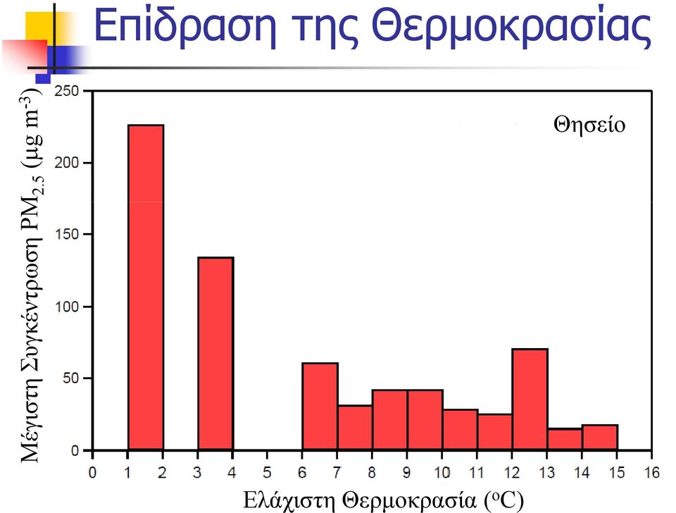 Θερμοκρασία ( o C)