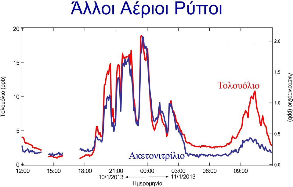 0 Ακετονιτρίλιο (ppb) 5 0.