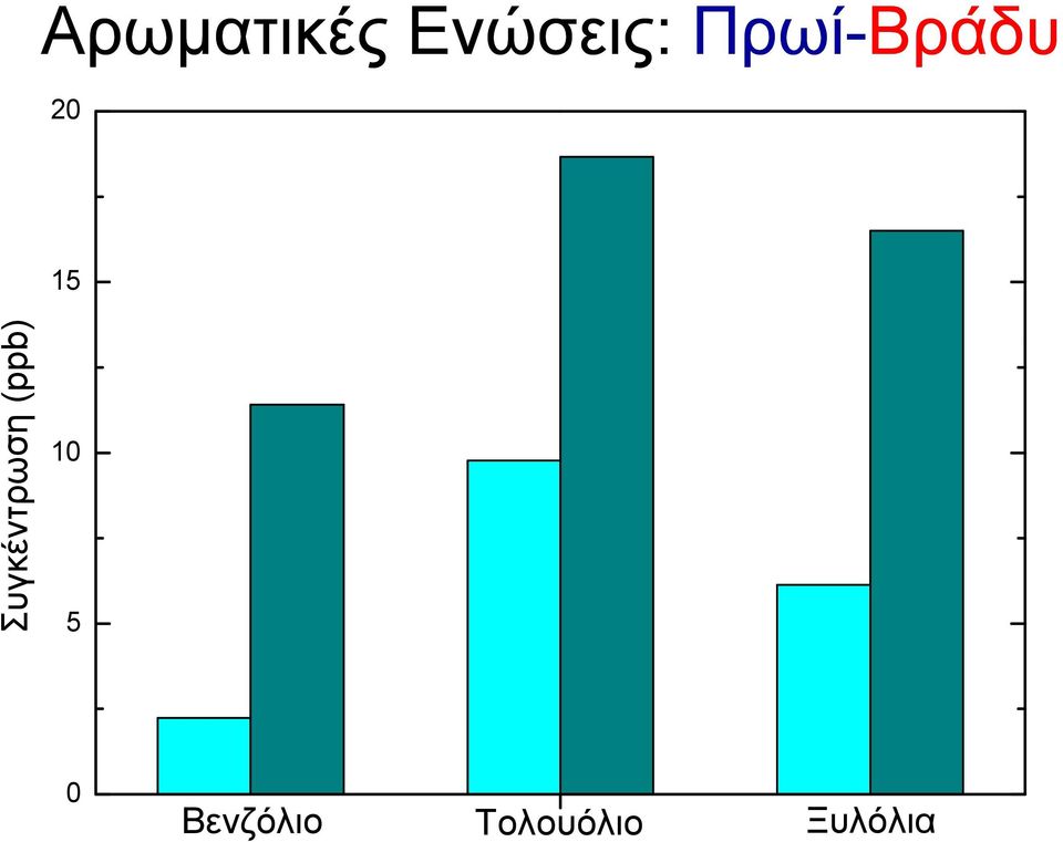 ρ η 15 Συ υγκέντρω ωση (ppb