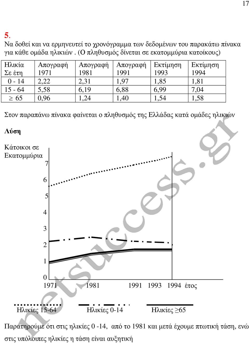 1,81 15-64 5,58 6,19 6,88 6,99 7,4 65,96 1,24 1,4 1,54 1,58 Στον παραπάνω πίνακα φαίνεται ο πληθυσµός της Ελλάδας κατά οµάδες ηλικιών Κάτοικοι σε