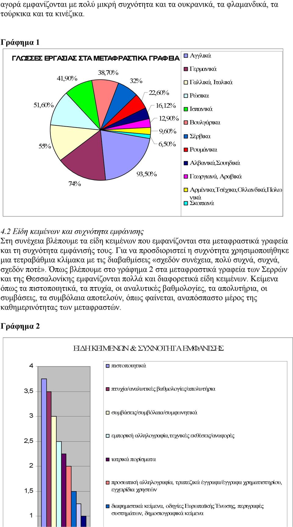 93,50% Αλβανικά,Σουηδικά Γεωργιανά, Αραβικά Αρµένικα,Τσέχικα,Ολλανδικά,Πολω νικά Σκοπιανά 4.