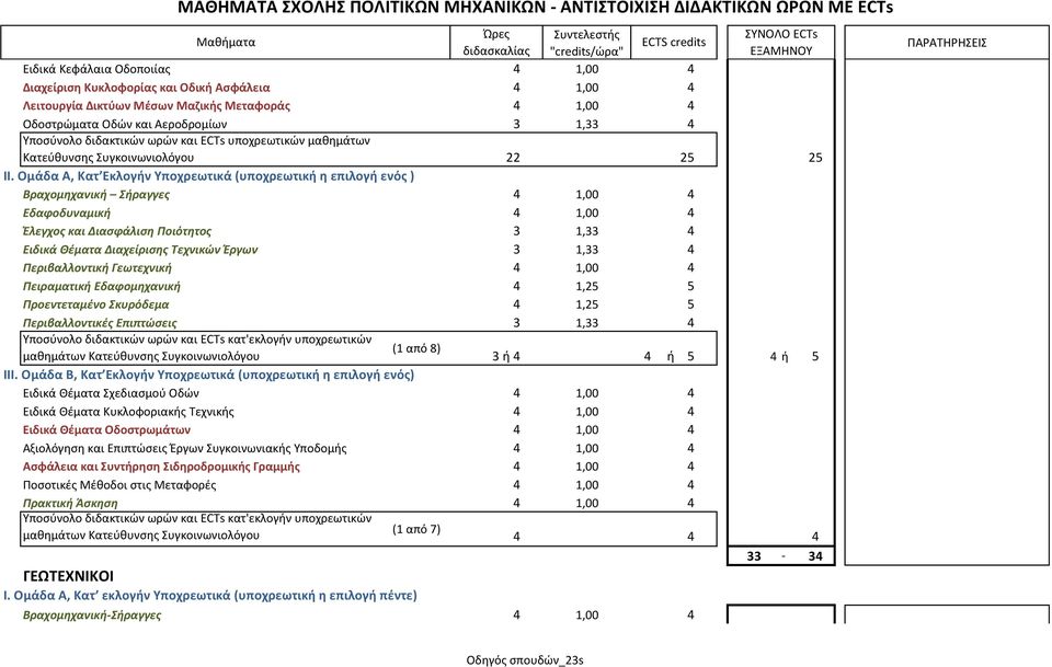 Ομάδα Α, Κατ Εκλογιν Τποχρεωτικά (υποχρεωτικι θ επιλογι ενόσ ) Βραχομθχανικι ιραγγεσ 4 1,00 4 Εδαφοδυναμικι 4 1,00 4 Ζλεγχοσ και Διαςφάλιςθ Ποιότθτοσ 3 1,33 4 Ειδικά Θζματα Διαχείριςθσ Σεχνικών Ζργων