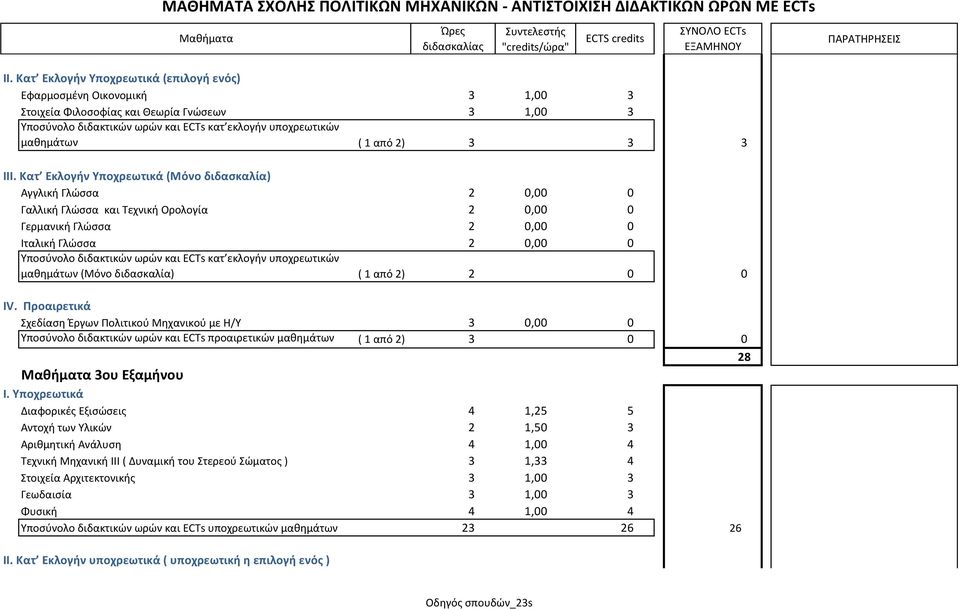 2 0 0 ΙV. Προαιρετικά χεδίαςη Ζργων Πολιτικοφ Μηχανικοφ με Η/Τ 3 0,00 0 Τποςφνολο διδακτικών ωρών και ECTs προαιρετικών μαθημάτων ( 1 από 2) 3 0 0 28 Μακιματα 3ου Εξαμινου Ι.