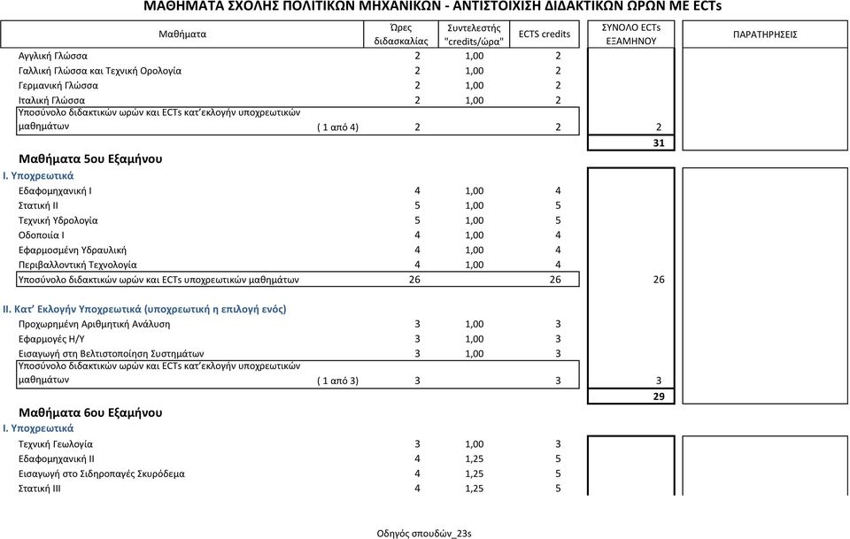 Τποχρεωτικά Εδαφομηχανική Ι 4 1,00 4 τατική ΙΙ 5 1,00 5 Σεχνική Τδρολογία 5 1,00 5 Οδοποιία Ι 4 1,00 4 Εφαρμοςμζνη Τδραυλική 4 1,00 4 Περιβαλλοντική Σεχνολογία 4 1,00 4 26 26 26 ΙΙ.