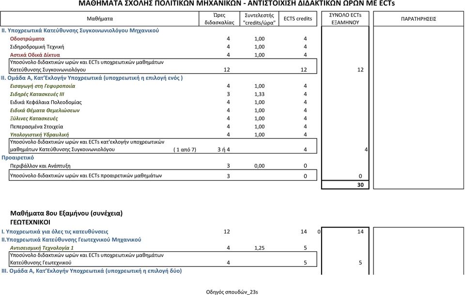 Ομάδα Α, Κατ Εκλογιν Τποχρεωτικά (υποχρεωτικι θ επιλογι ενόσ ) Ειςαγωγι ςτθ Γεφυροποιία 4 1,00 4 ιδθρζσ Καταςκευζσ ΙΙΙ 3 1,33 4 Ειδικά Κεφάλαια Πολεοδομίασ 4 1,00 4 Ειδικά Θζματα Θεμελιώςεων 4 1,00 4
