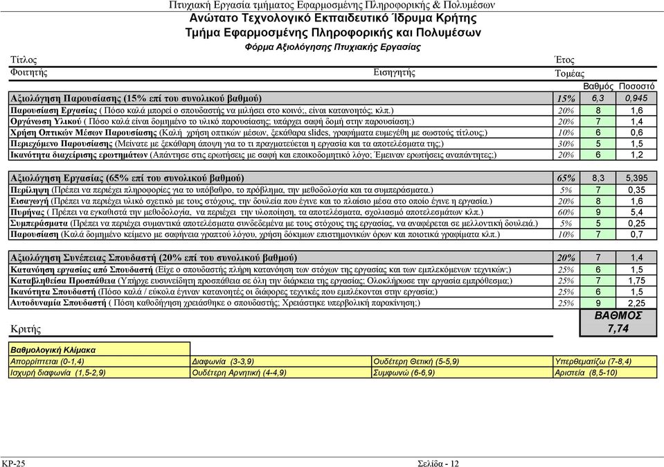 (Υπήρχε ευσυνείδητη προσπάθεια σε όλη την διάρκεια της εργασίας; Ολοκλήρωσε την εργασία εμπρόθεσμα;) Ικανότητα Σπουδαστή (Πόσο καλά / εύκολα έγιναν κατανοητές οι διάφορες τεχνικές που εμπλέκονται