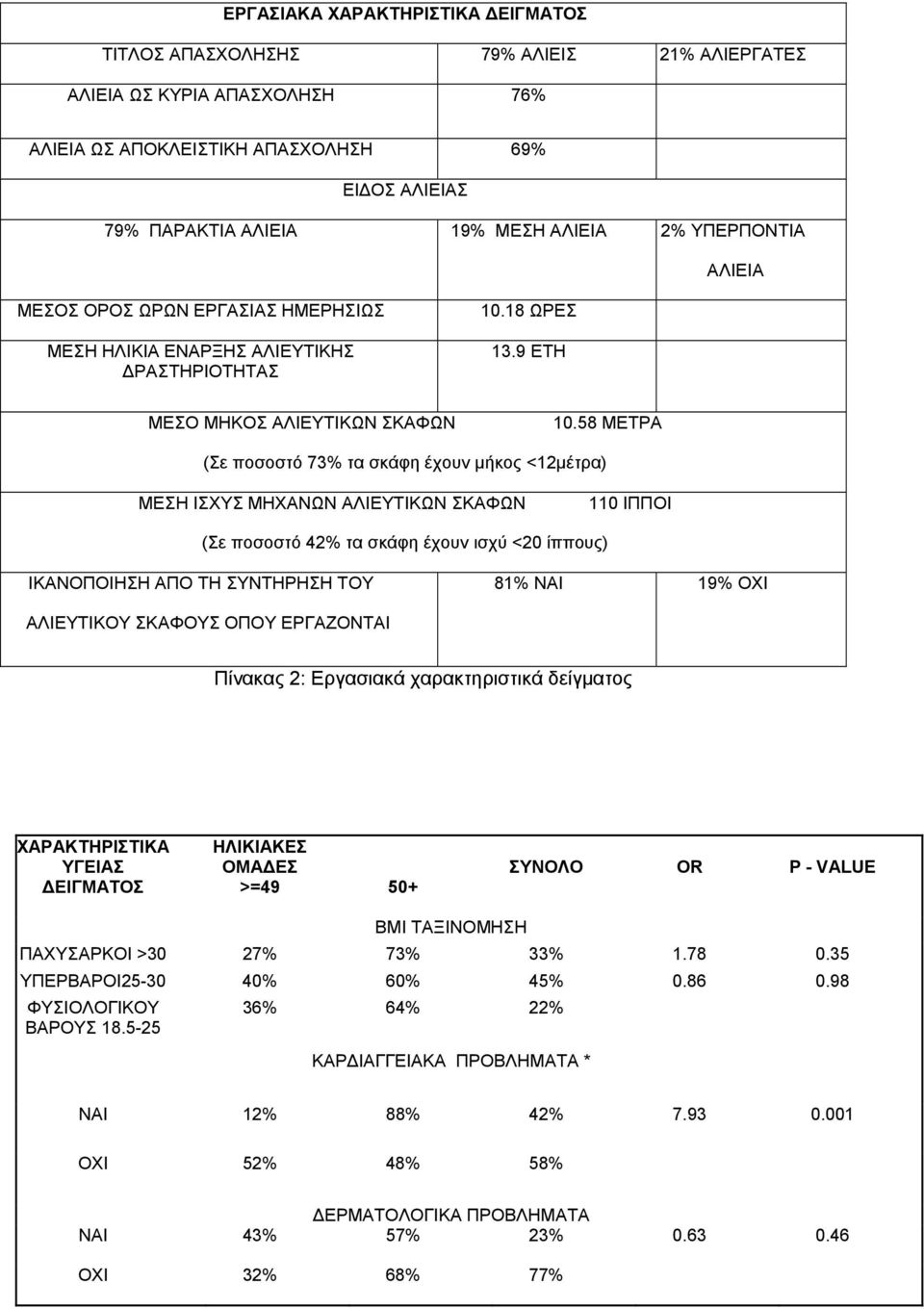 58 ΜΕΤΡΑ (Σε ποσοστό 73% τα σκάφη έχουν μήκος <12μέτρα) ΜΕΣΗ ΙΣΧΥΣ ΜΗΧΑΝΩΝ ΑΛΙΕΥΤΙΚΩΝ ΣΚΑΦΩΝ 110 ΙΠΠΟΙ (Σε ποσοστό 42% τα σκάφη έχουν ισχύ <20 ίππους) ΙΚΑΝΟΠΟΙΗΣΗ ΑΠΟ ΤΗ ΣΥΝΤΗΡΗΣΗ ΤΟΥ 81% ΝΑΙ 19% ΟΧΙ