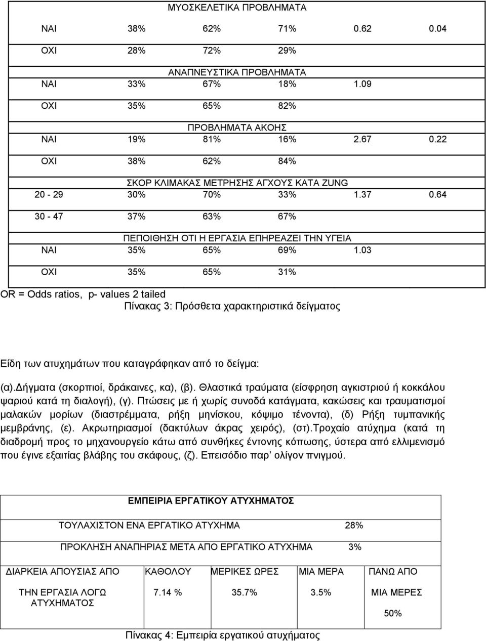 03 ΟΧΙ 35% 65% 31% OR = Odds ratios, p- values 2 tailed Πίνακας 3: Πρόσθετα χαρακτηριστικά δείγματος Είδη των ατυχημάτων που καταγράφηκαν από το δείγμα: (α).δήγματα (σκορπιοί, δράκαινες, κα), (β).