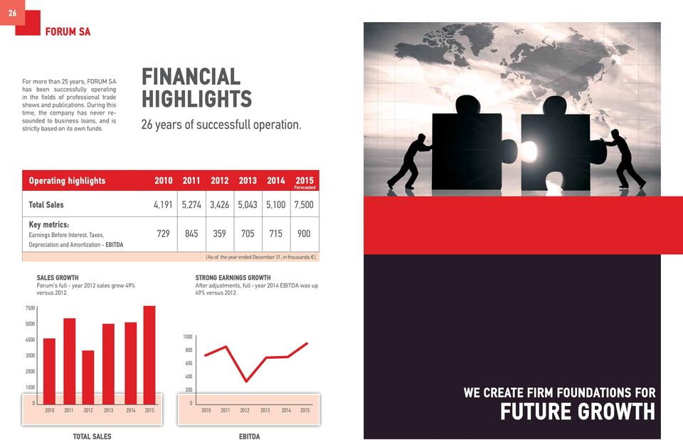 Operating highlights Total Sales Key metrics: Earnings Before Interest, Taxes, Depreciation and Amortization - EBITDA 2010 2011 2012 2013 2014 2015 Forecasted 4,191 5,274 3,426 5,043 5,100 7,500 729