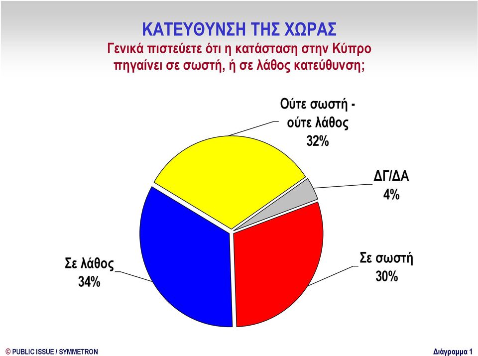 λάθος κατεύθυνση; Ούτε σωστή - ούτε λάθος 32% 4%