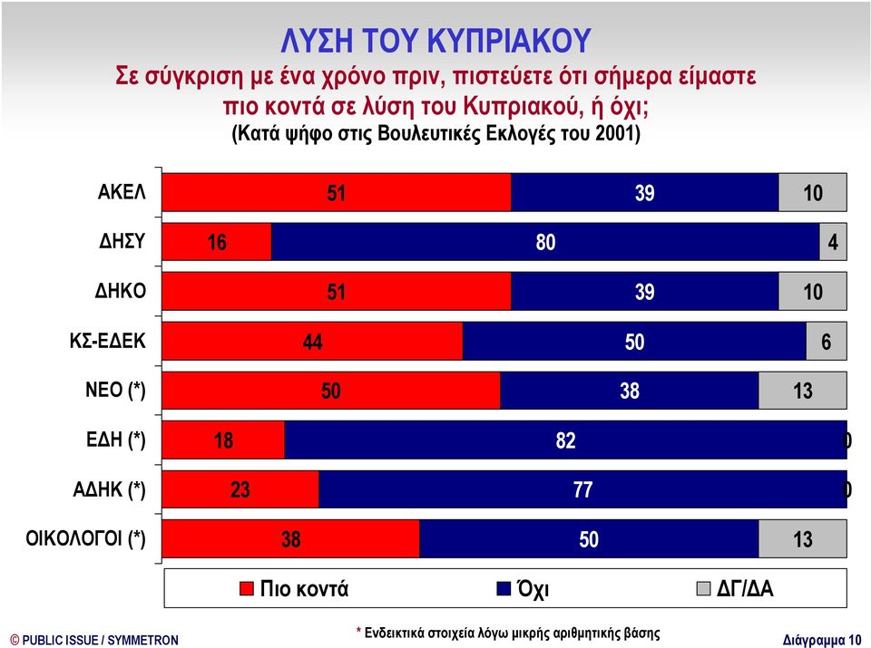 ΗΚΟ 51 39 1 ΚΣ-Ε ΕΚ 44 5 ΝΕΟ (*) 5 38 13 Ε Η (*) 18 82 Α ΗΚ (*) 23 77 ΟΙΚΟΛΟΓΟΙ (*) 38 5 13