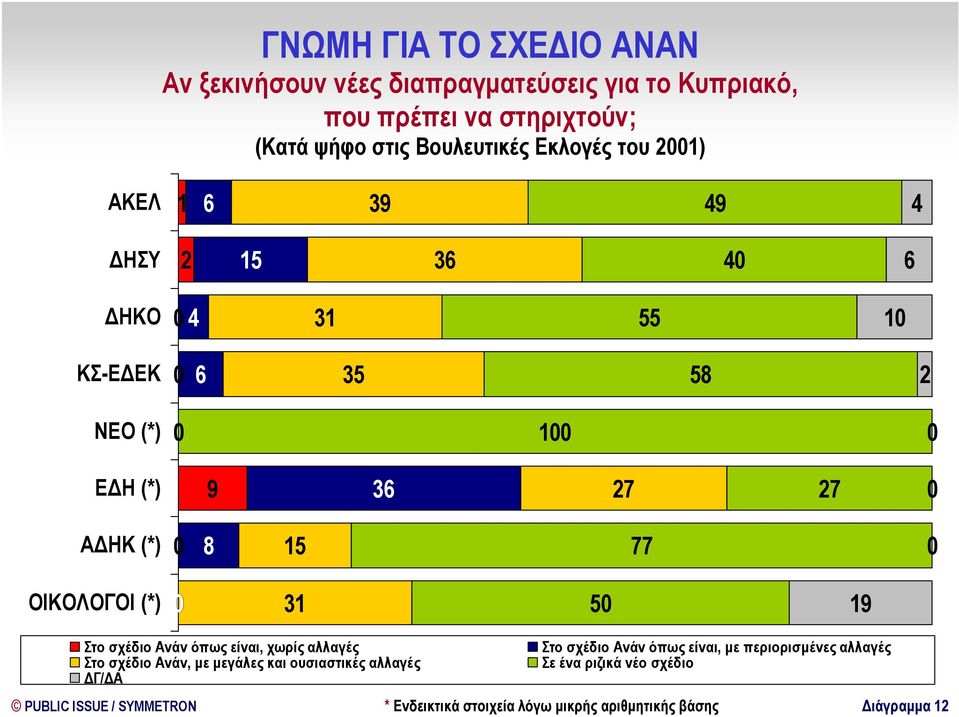 31 5 19 Στο σχέδιο Ανάν όπως είναι, χωρίς αλλαγές Στο σχέδιο Ανάν όπως είναι, µε περιορισµένες αλλαγές Στο σχέδιο Ανάν, µε µεγάλες