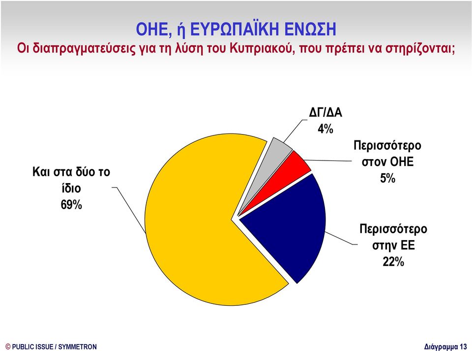 στα δύο το ίδιο 9% 4% Περισσότερο στον ΟΗΕ 5%