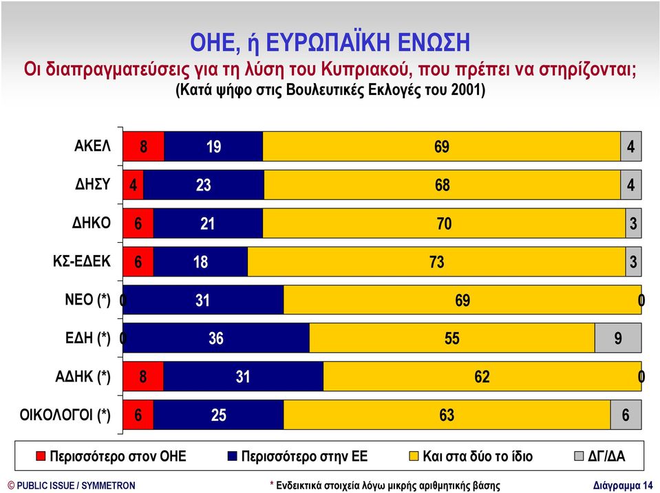 (*) 31 9 Ε Η (*) 3 55 9 Α ΗΚ (*) 8 31 2 ΟΙΚΟΛΟΓΟΙ (*) 25 3 Περισσότερο στον ΟΗΕ Περισσότερο στην ΕΕ