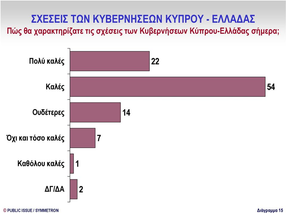 Κύπρου-Ελλάδας σήµερα; Πολύ καλές 22 Καλές 54 Ουδέτερες