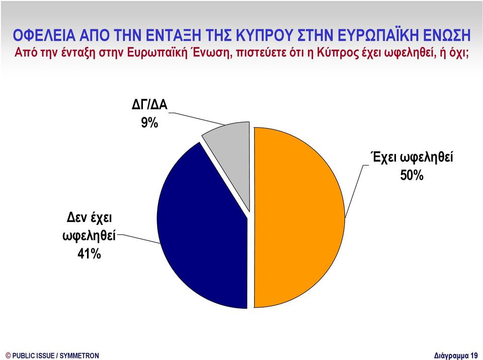 ότι η Κύπρος έχει ωφεληθεί, ή όχι; 9% Έχει ωφεληθεί