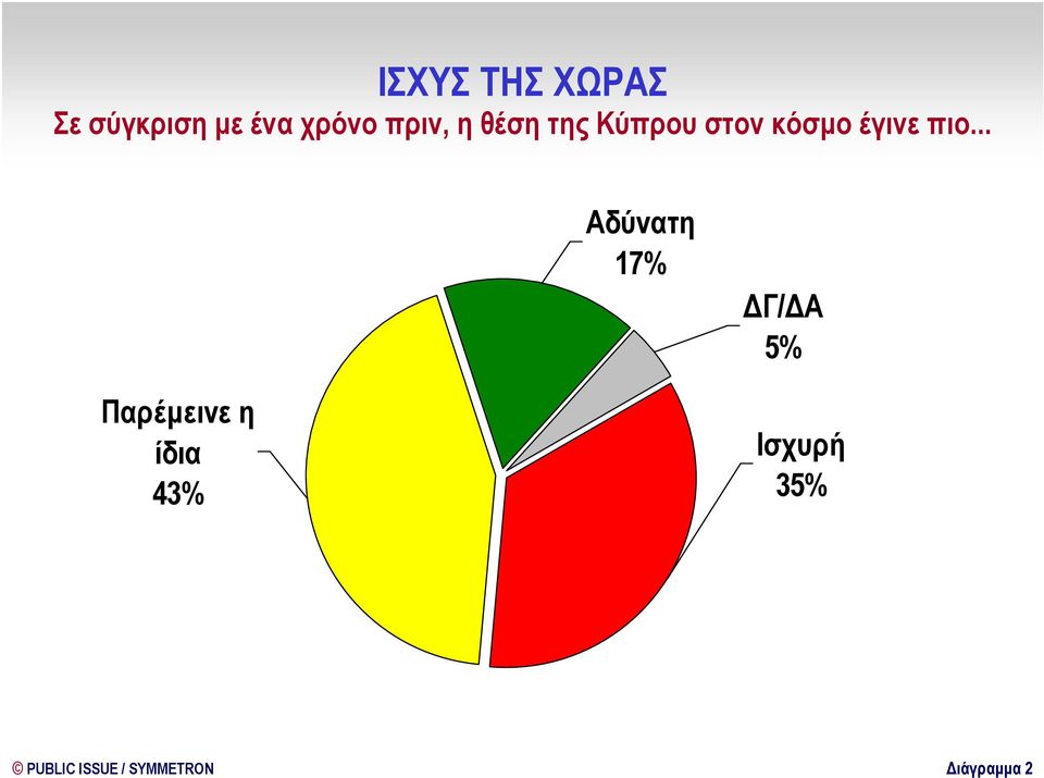 πιο... Αδύνατη 17% 5% Παρέµεινε η ίδια 43%